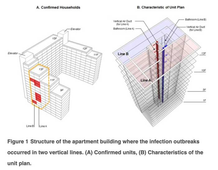 Cảnh báo: Lây nhiễm Covid-19 trong chung cư qua đường thông gió